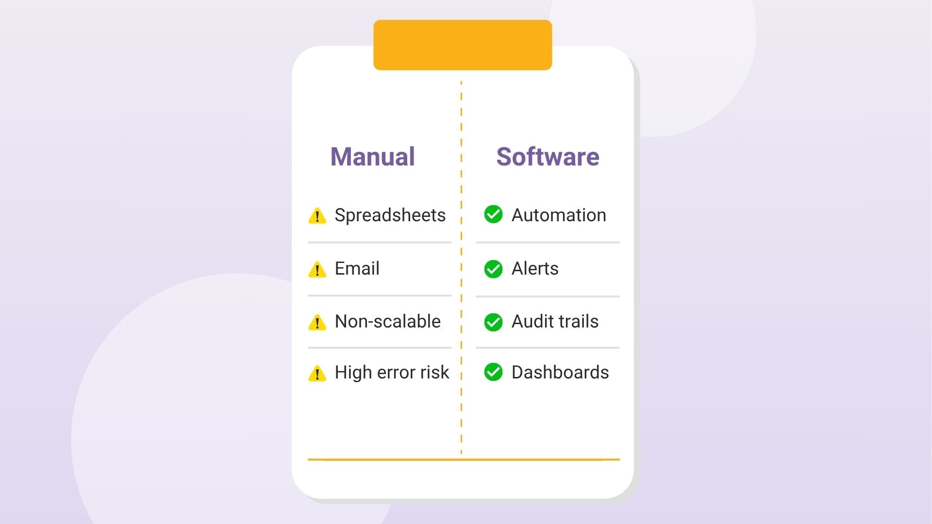Comparing manual compliance monitoring to using a software