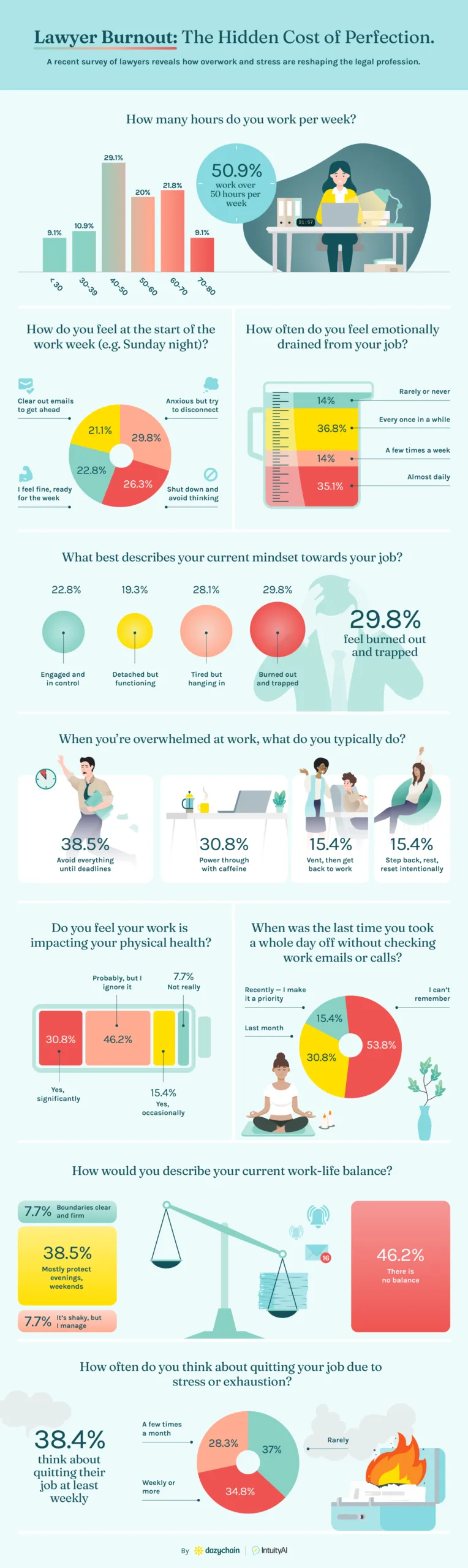 Burnout in law infographic