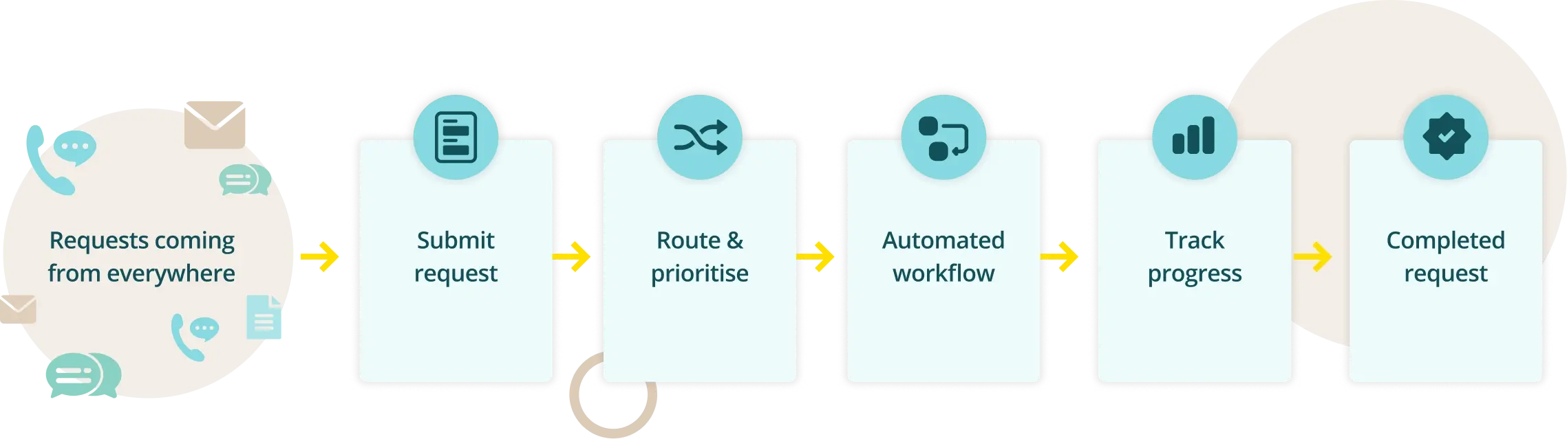 The flow for service request management 