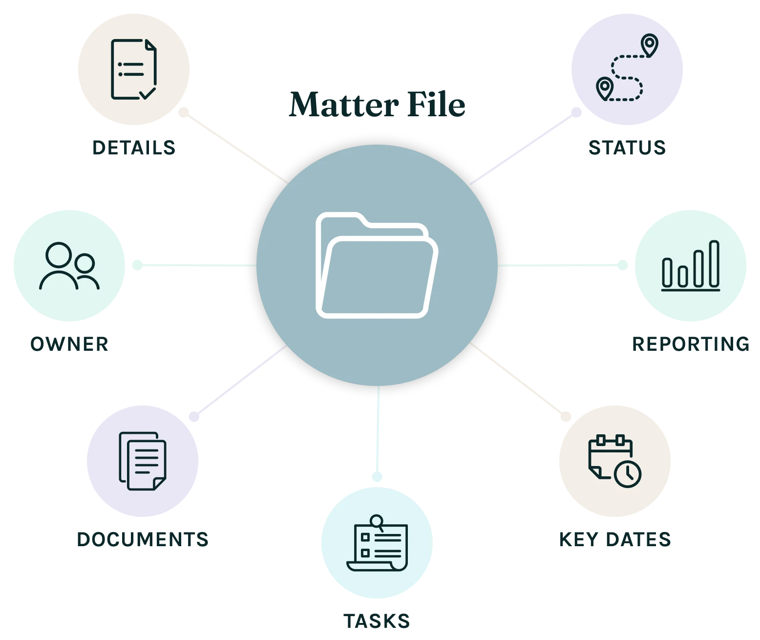 legal-03 Matter File diagram showing details, status, owner, documents, tasks, key dates and reporting connected to one legal matter
