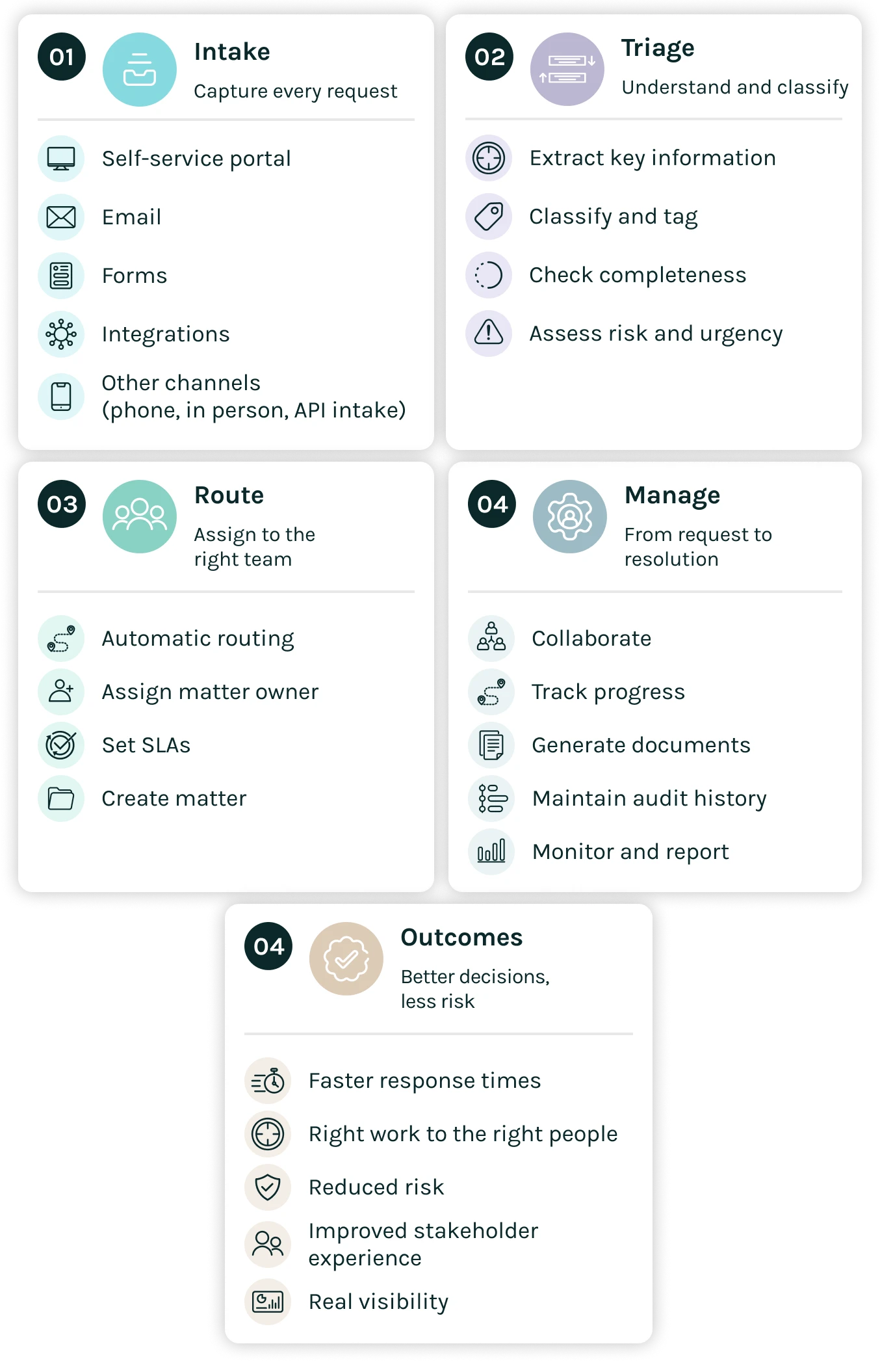 Legal request flow: business user, legal intake form, triage rules, legal owner, matter workflow