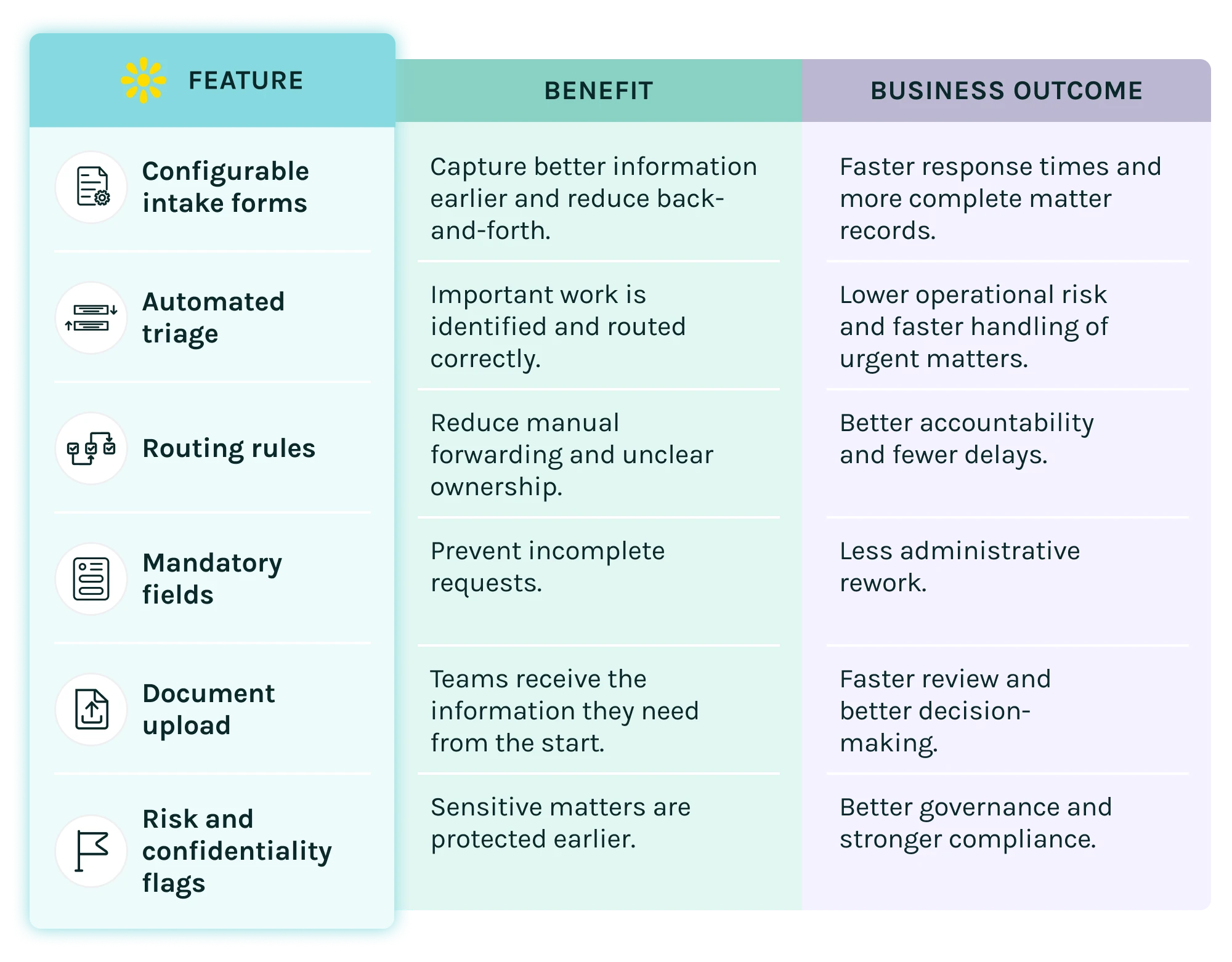 Diagram of Dazychain intake and triage software features, benefits and business outcomes