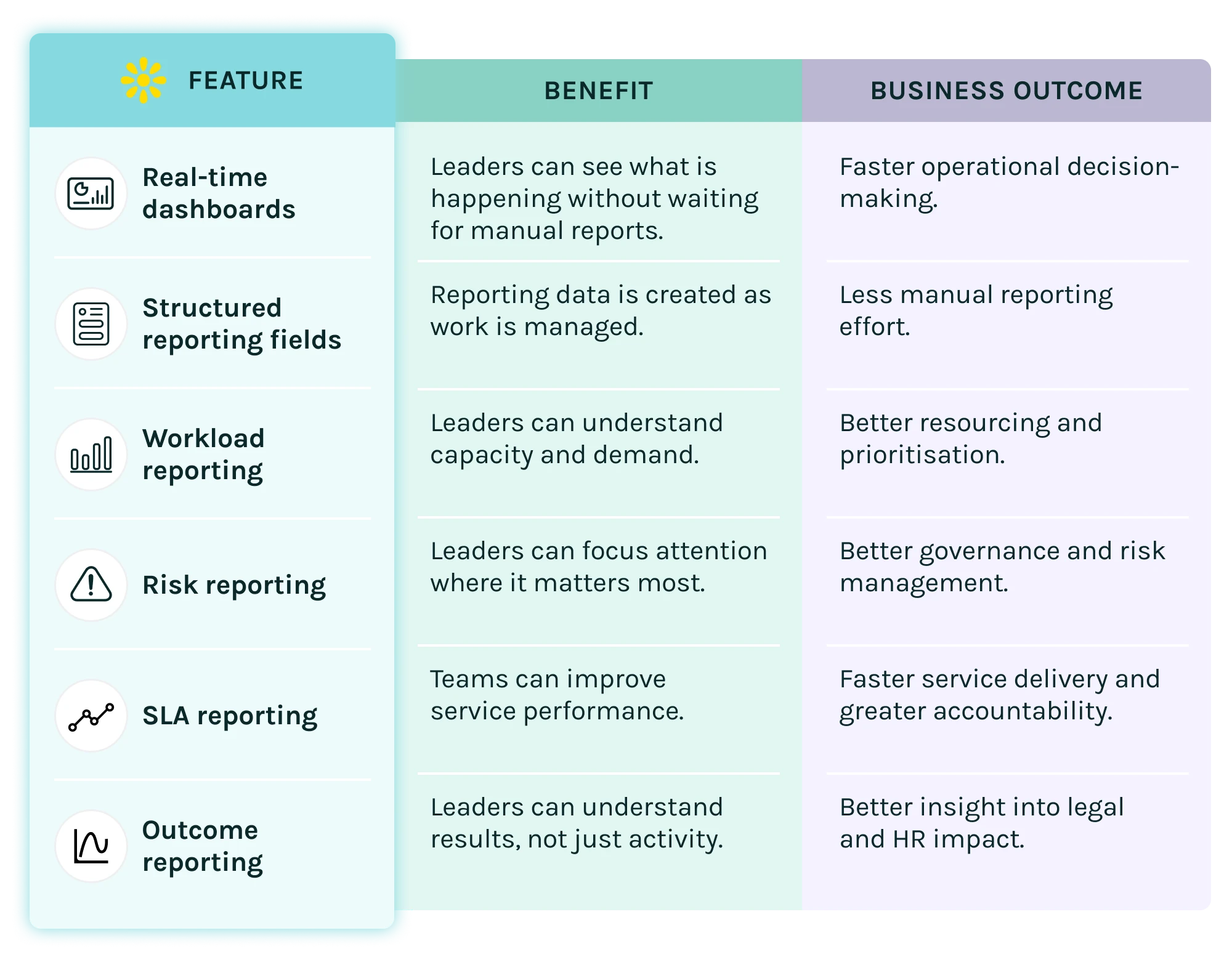 Dazychain reporting feature, benefit and business outcome table covering real-time dashboards, structured reporting fields, workload reporting, risk reporting, SLA reporting and outcome reporting