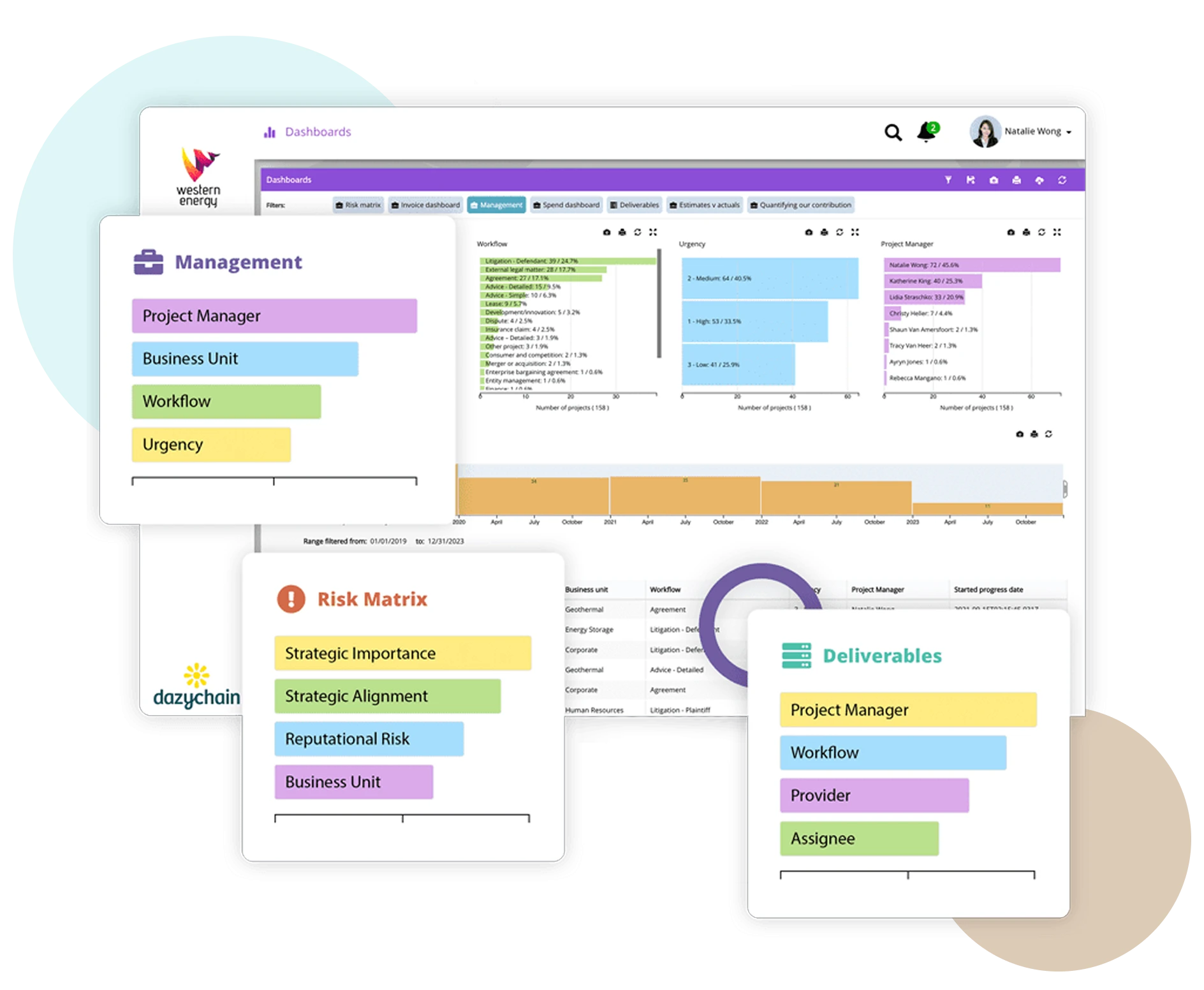 Dazychain reporting dashboards showing management, risk matrix and deliverables views