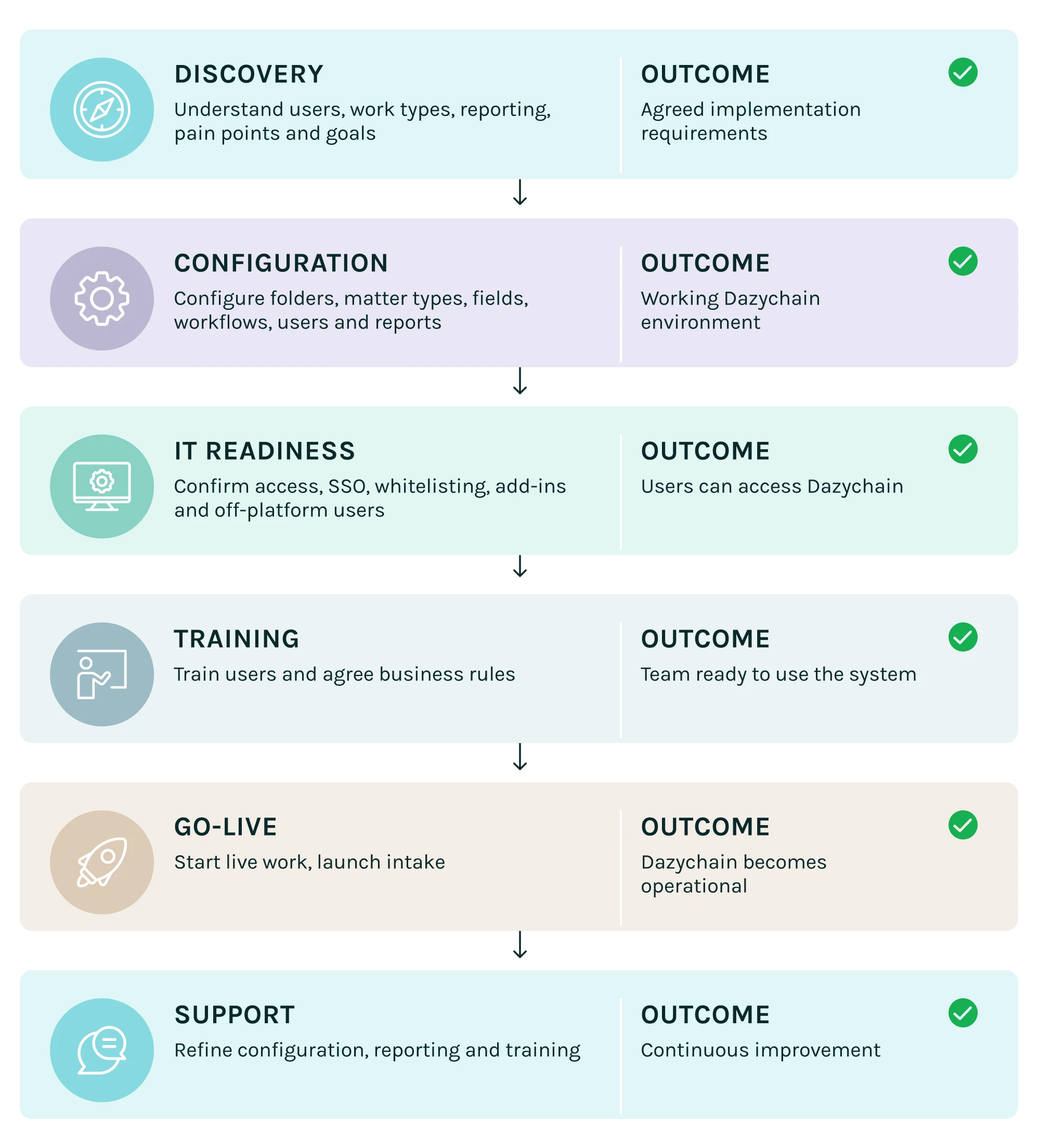 A clear, collaborative path from start to success