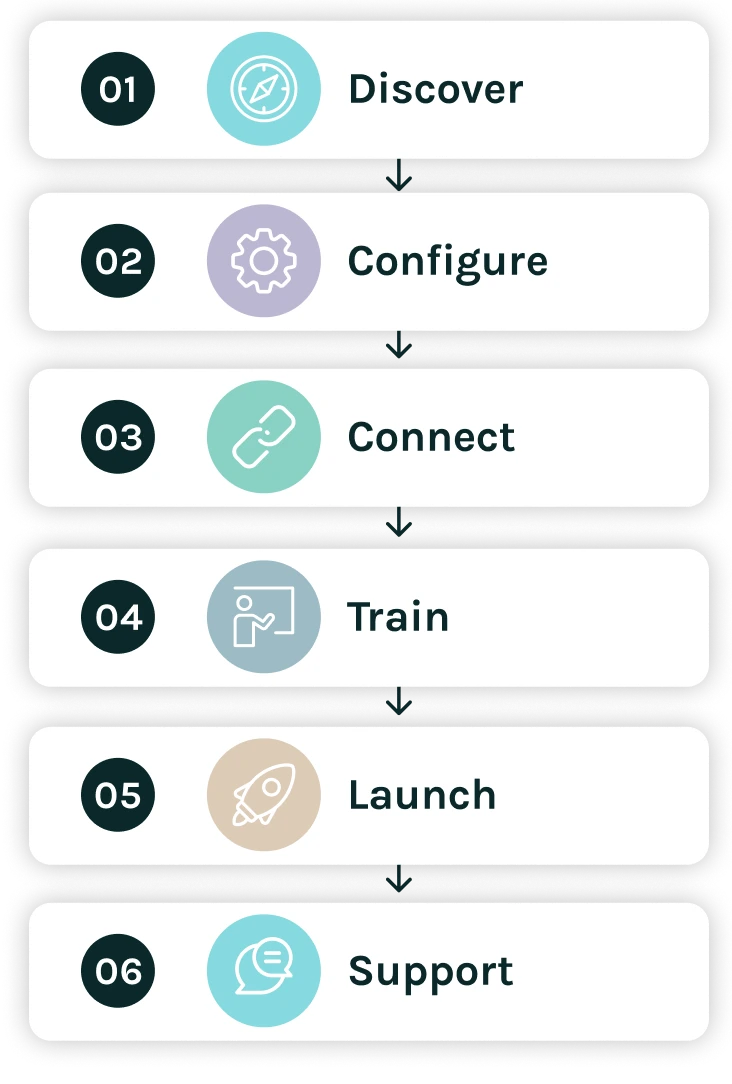 Dazychain implementation steps: Discover, Configure, Connect, Train, Launch, Support