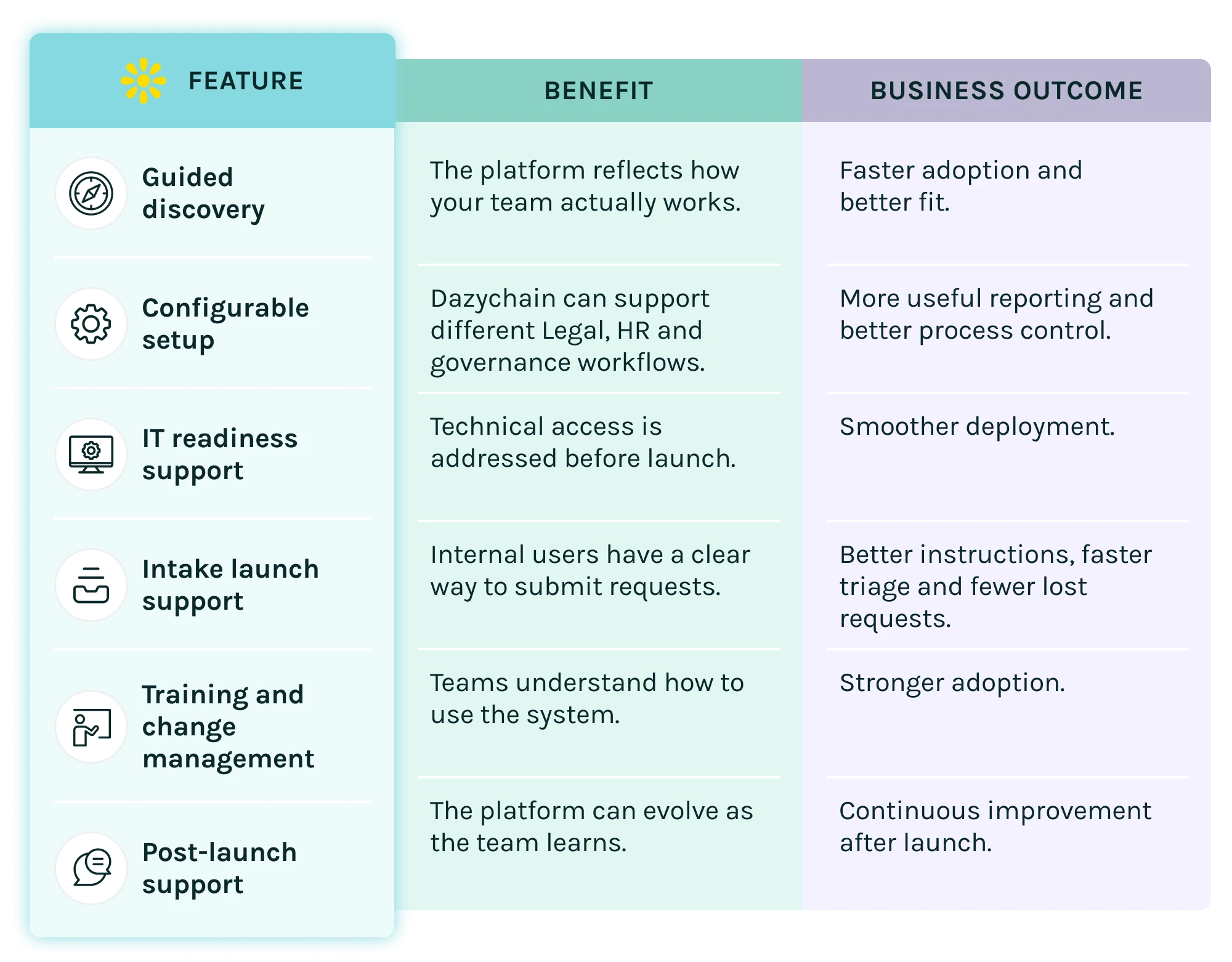 Implementation features and benefits