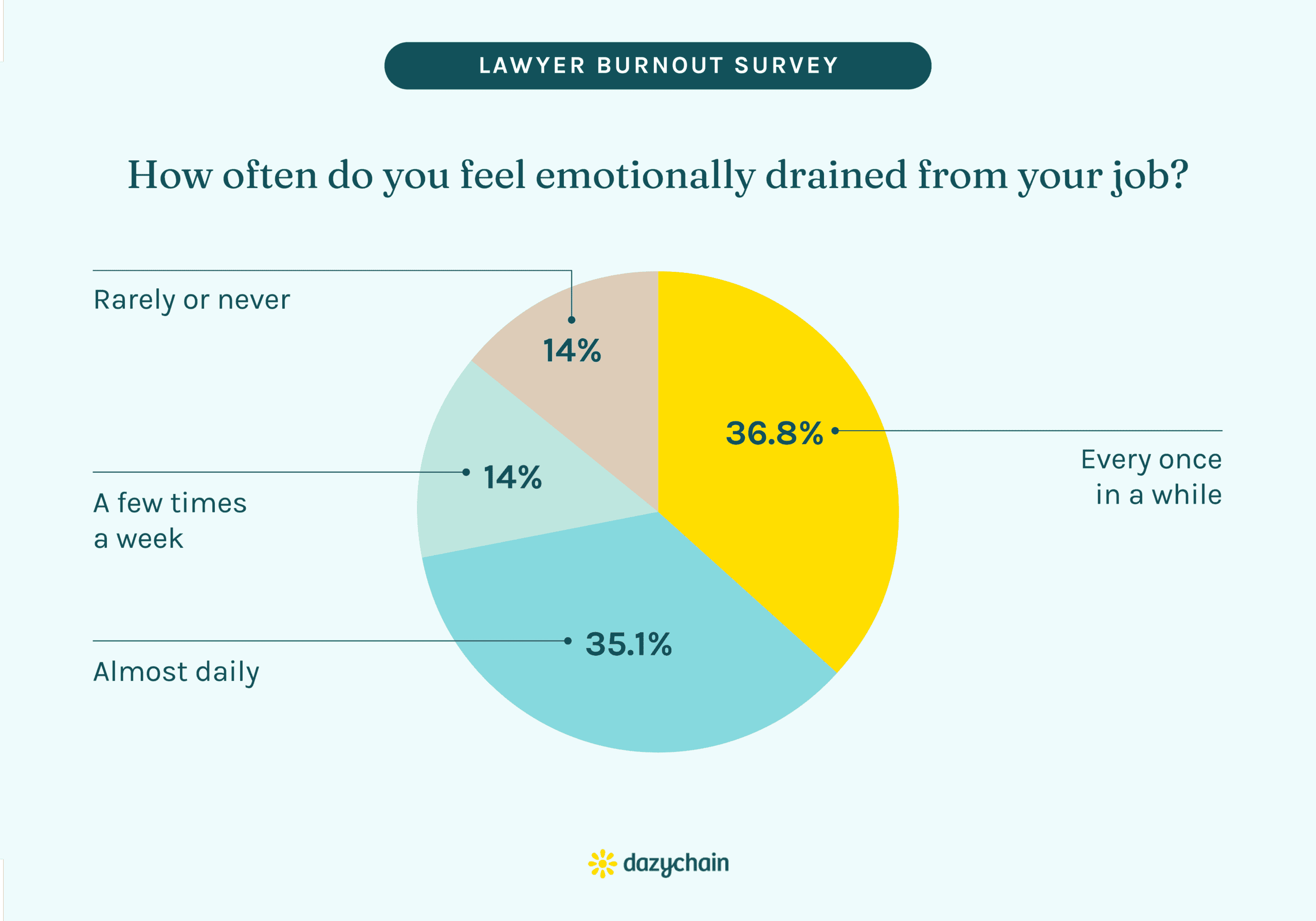 Lawyer burnout survey pie chart: how often do you feel emotionally drained from your job? 36.8% every once in a while, 35.1% almost daily, 14% a few times a week, 14% rarely or never.