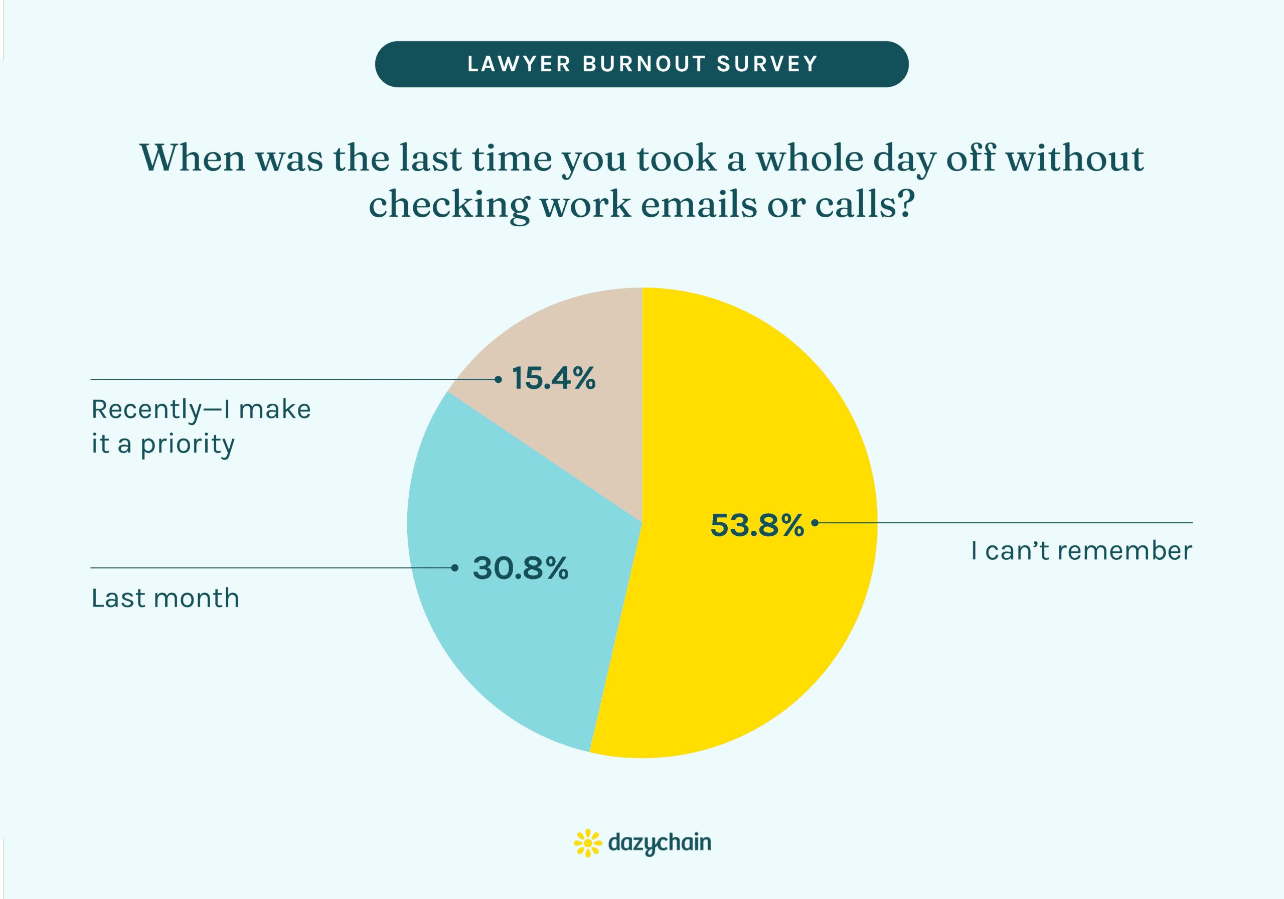 Lawyer burnout survey pie chart: last whole day off without checking work emails or calls. 53.8% can't remember, 30.8% last month, 15.4% recently.