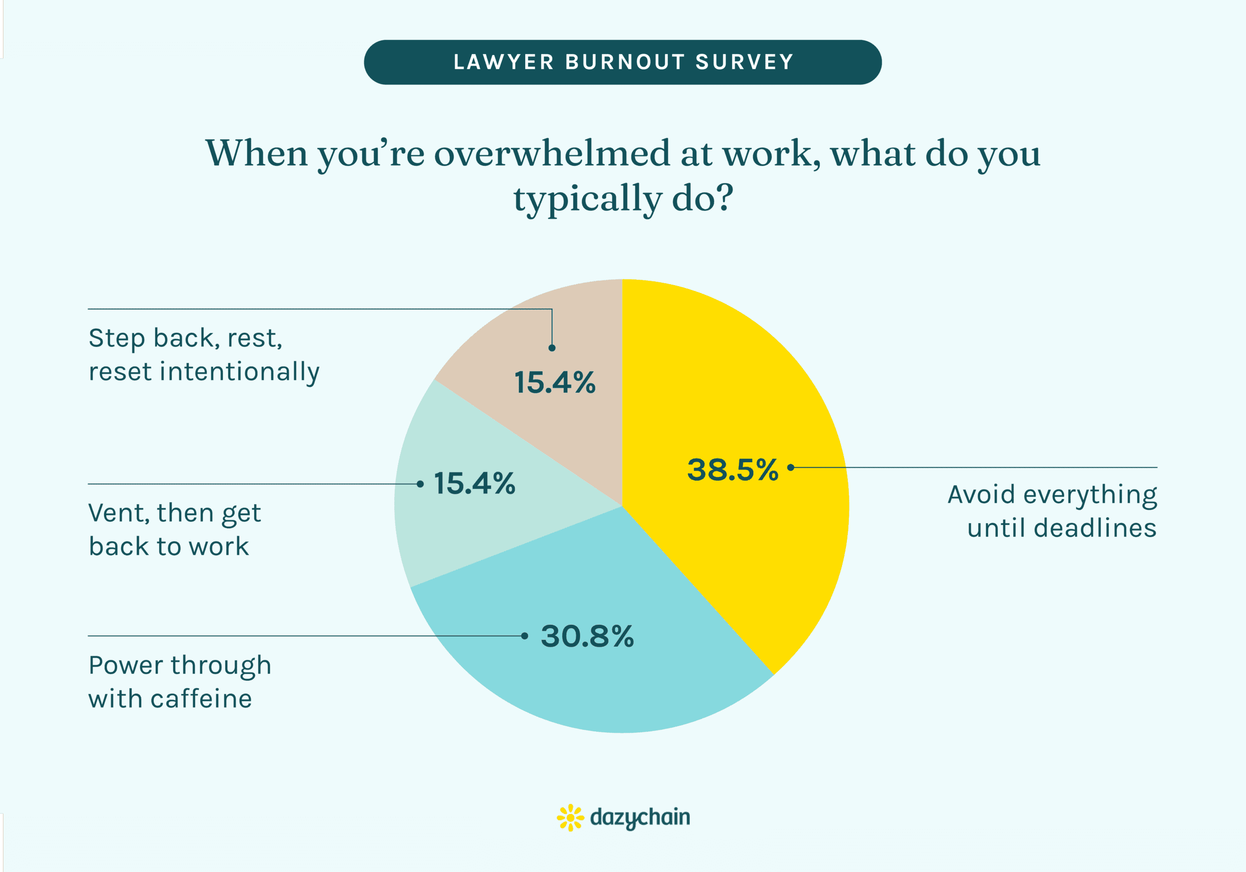 Lawyer burnout survey pie chart: what do you do when overwhelmed at work? 38.5% avoid everything until deadlines, 30.8% power through with caffeine, 15.4% vent then get back to work, 15.4% step back and reset.