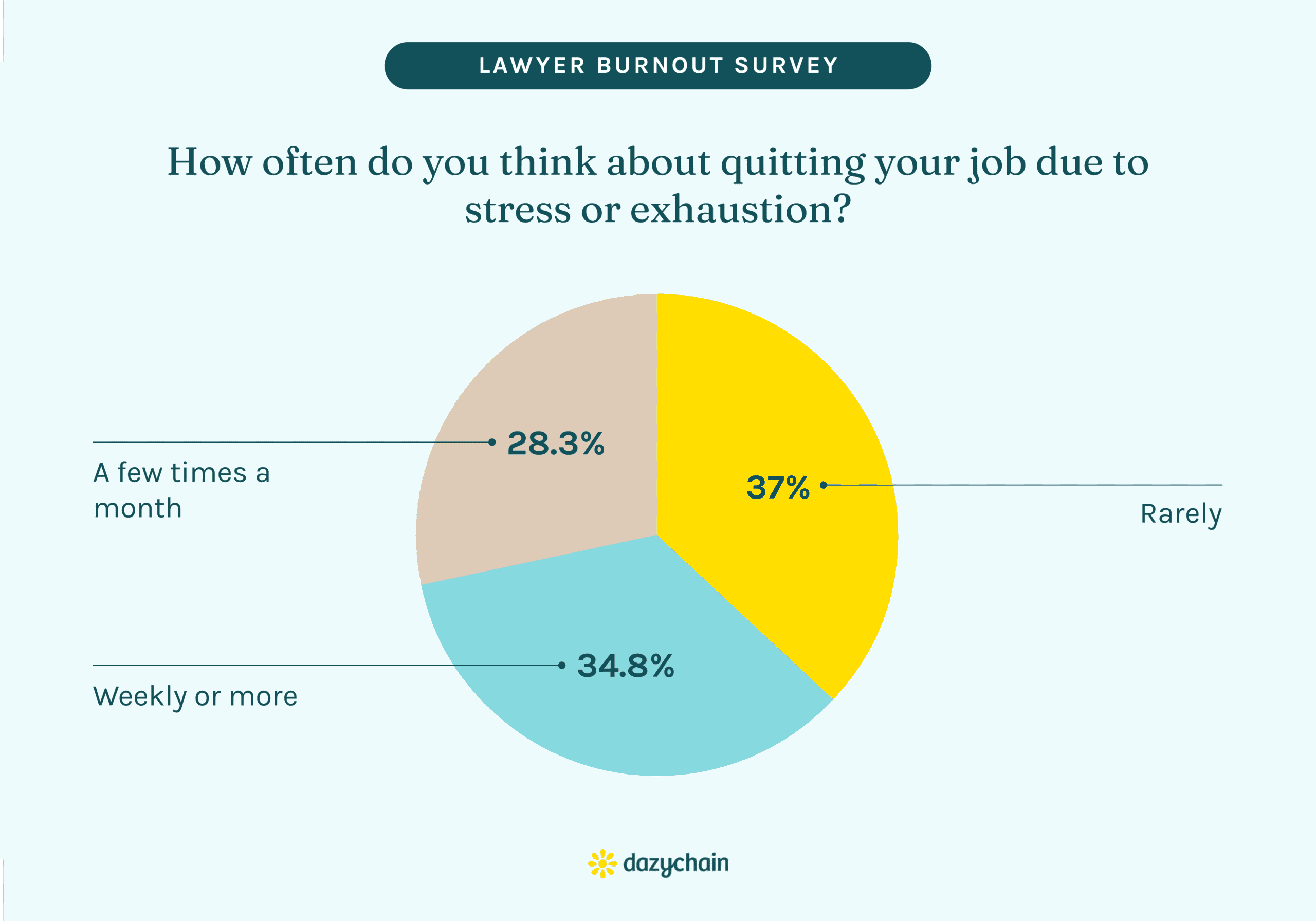 Lawyer burnout survey pie chart: how often do you think about quitting due to stress or exhaustion? 37% rarely, 34.8% weekly or more, 28.3% a few times a month.