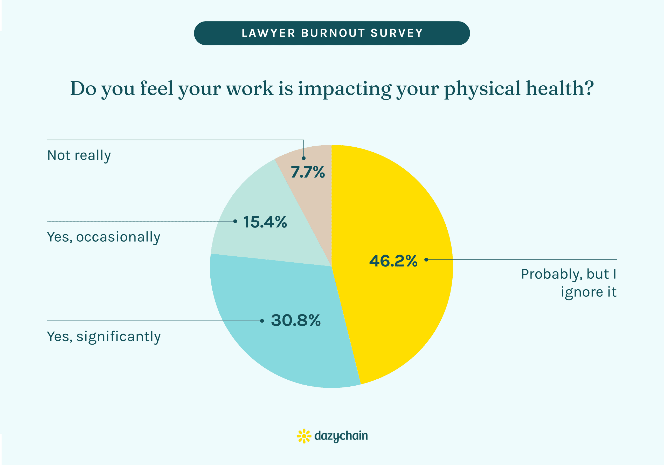 Lawyer burnout survey pie chart: is work impacting your physical health? 46.2% probably but ignore it, 30.8% yes significantly, 15.4% yes occasionally, 7.7% not really.