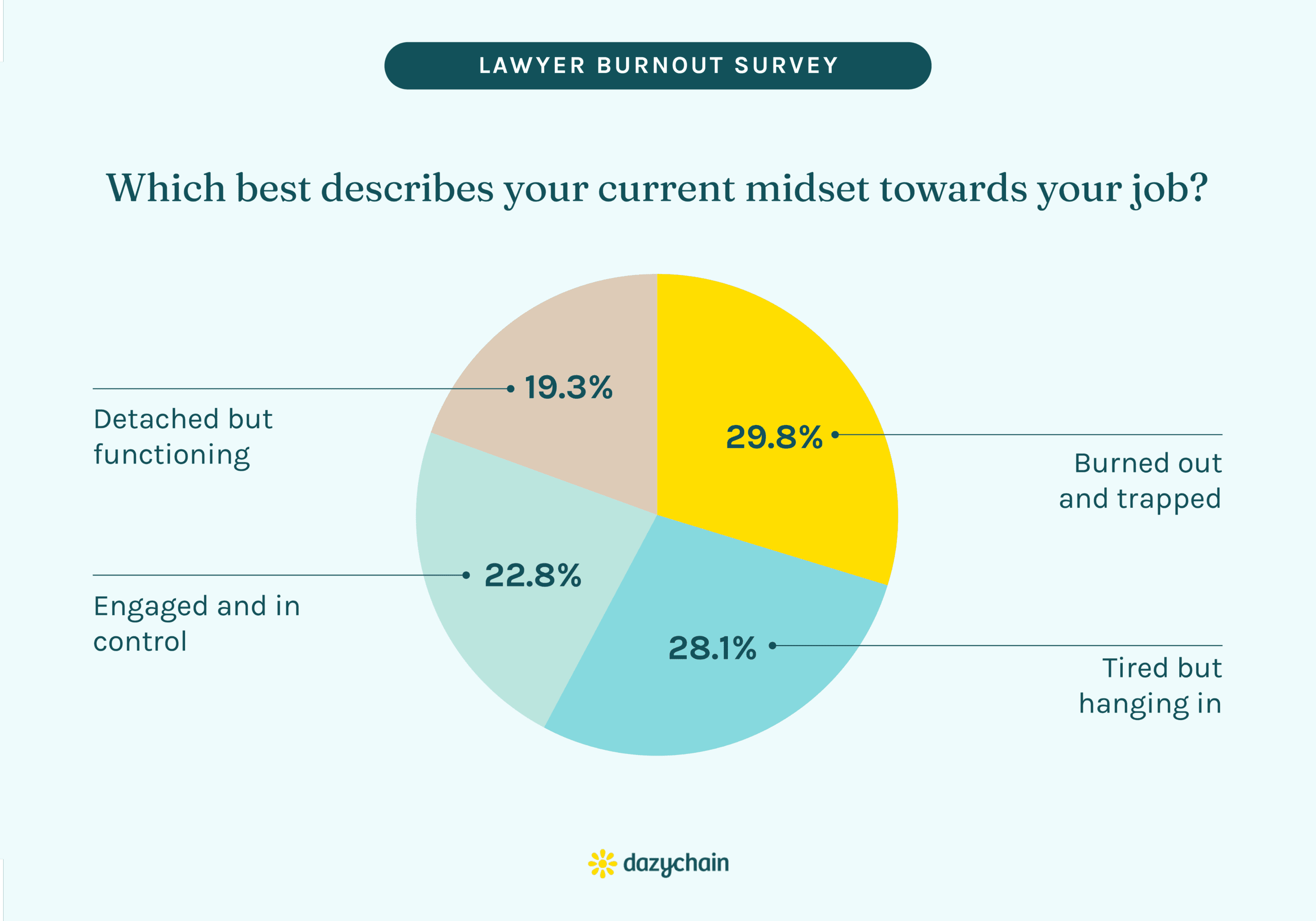 Lawyer burnout survey pie chart: current mindset towards your job. 29.8% burned out and trapped, 28.1% tired but hanging in, 22.8% engaged and in control, 19.3% detached but functioning.