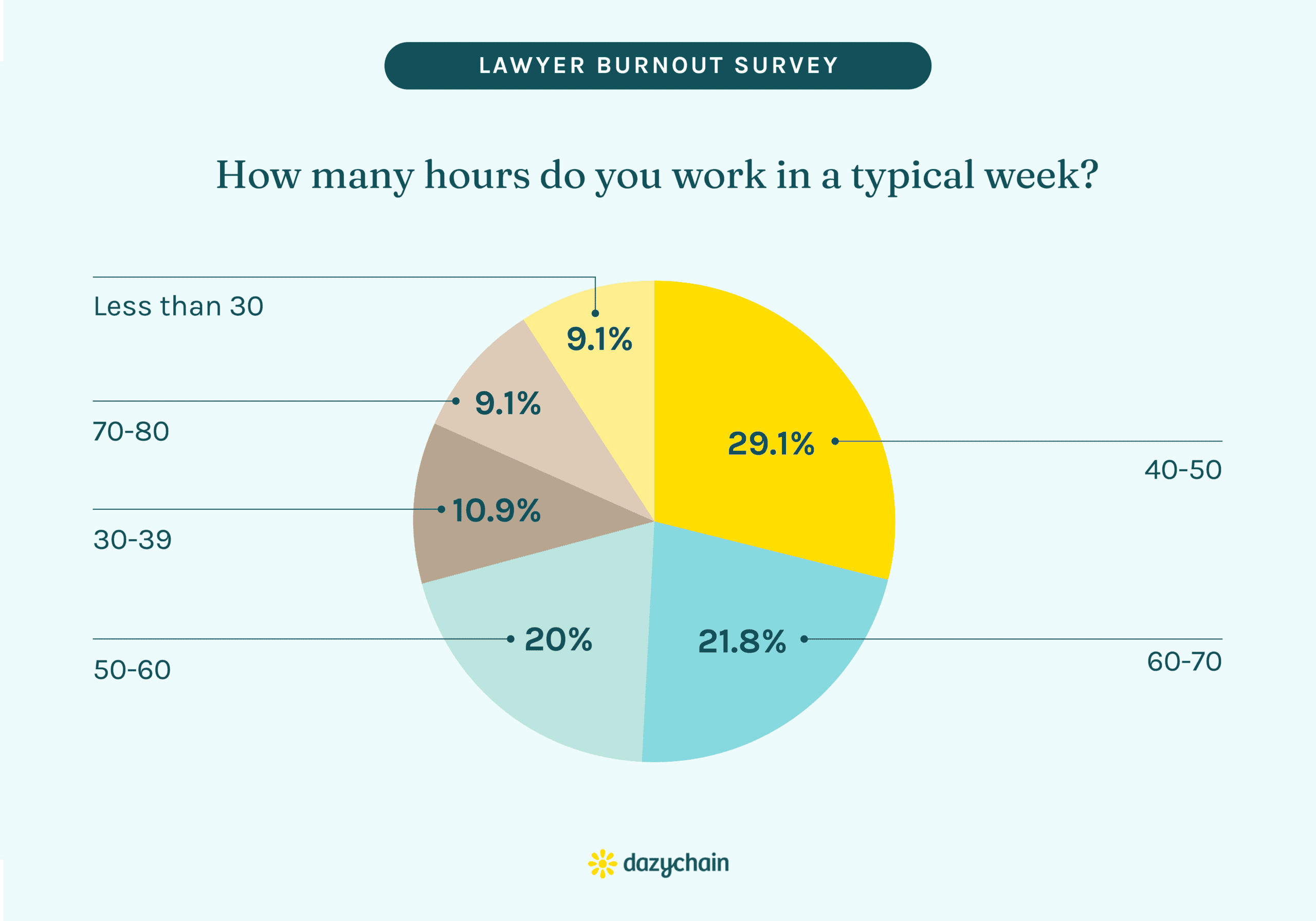 Lawyer burnout survey pie chart: hours worked in a typical week. 29.1% 40 to 50, 21.8% 60 to 70, 20% 50 to 60, 10.9% 30 to 39, 9.1% 70 to 80, 9.1% less than 30.